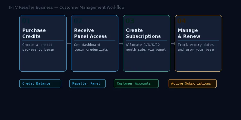 IPTV reseller workflow showing credits, panel, customer accounts and subscription management